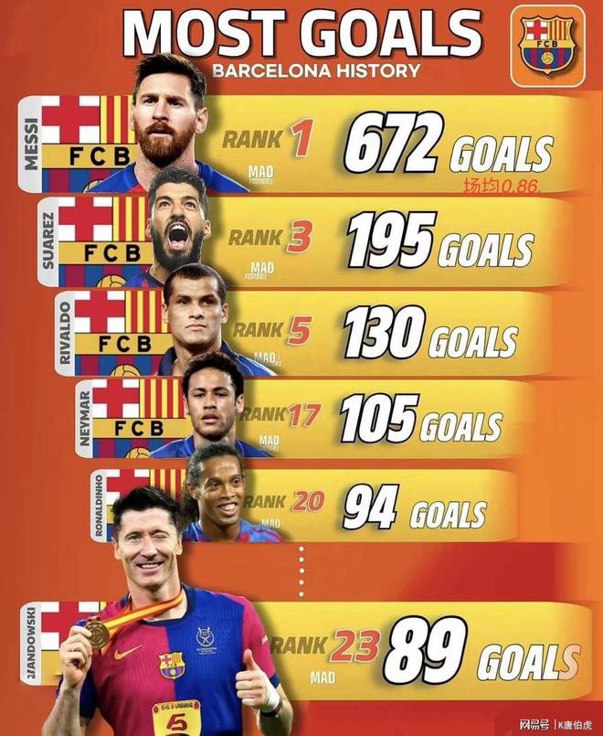 梅西率巴塞罗那大胜，强势挤进前四的简单介绍