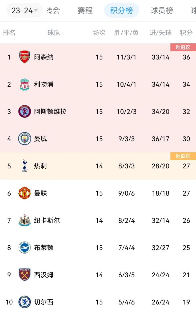 关于曼城势头强劲，继续领跑积分榜的信息