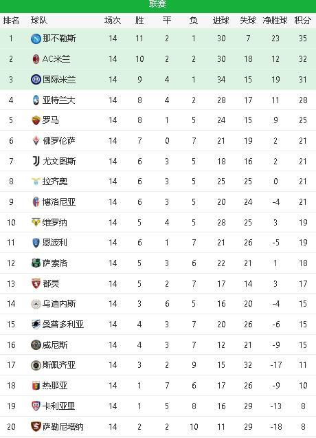 意甲｜AC米兰爆冷，技术统计